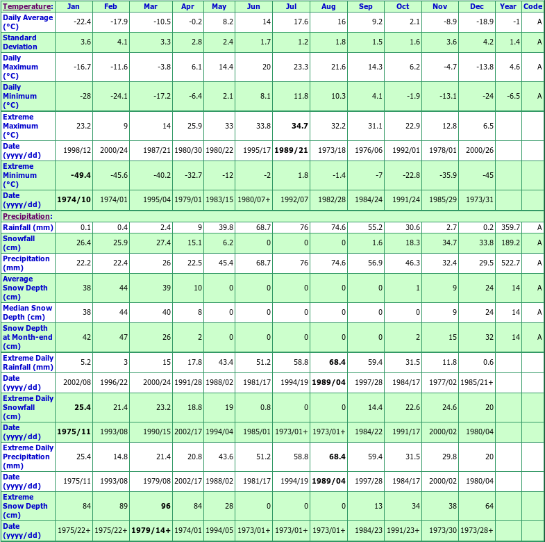 Norway House Climate Data Chart